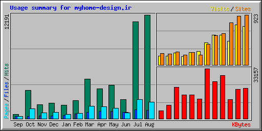 Usage summary for myhome-design.ir